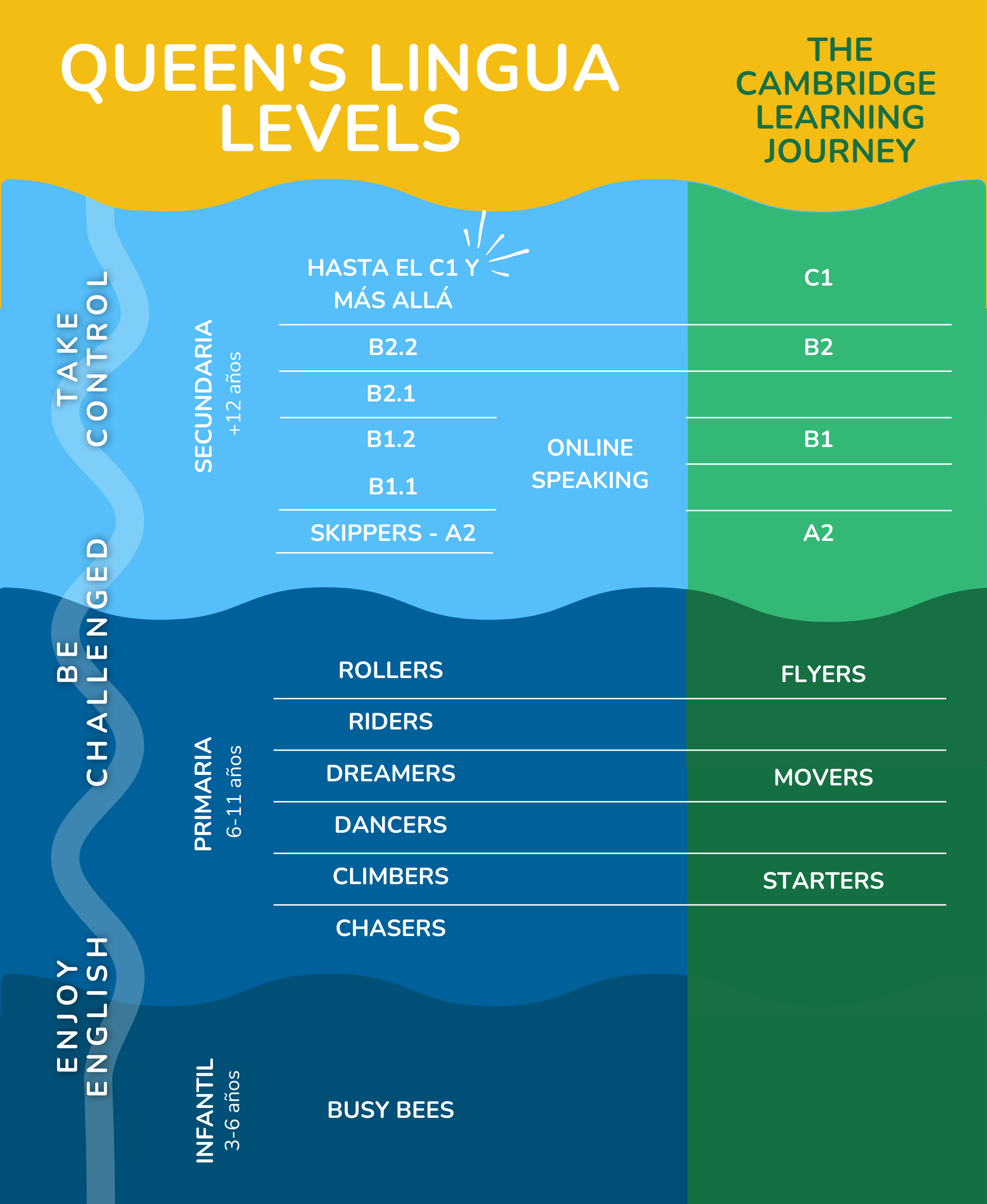 Niveles Academia Ingles Palma Mallorca